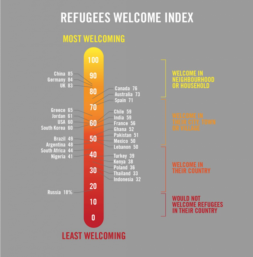 The Refugees Welcome Index ranks countries on a scale of 0 to 100, where 0 = all respondents would refuse refugees entry to the country and 100 = all respondents would accept refugees into their neighbourhood or home.